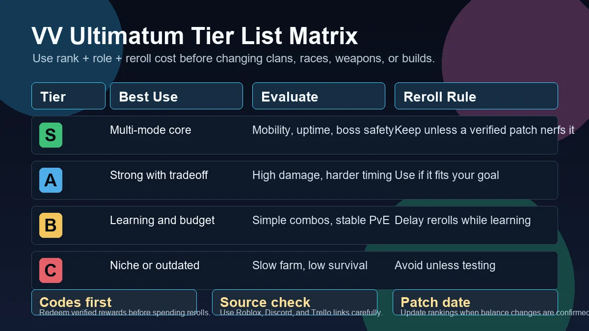Editorial VV Ultimatum tier list decision matrix for clans, races, weapons, PvE, bosses, and PvP
